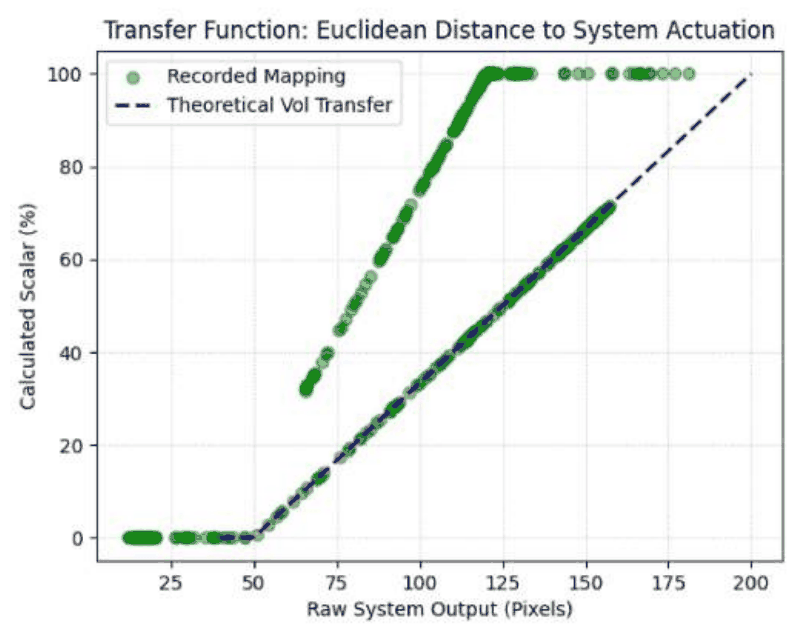 Scatter plot of calculated volume against thumb–index distance in pixels. Most points follow the dashed intended line, but a second, steeper group rises to 100% at smaller distances.